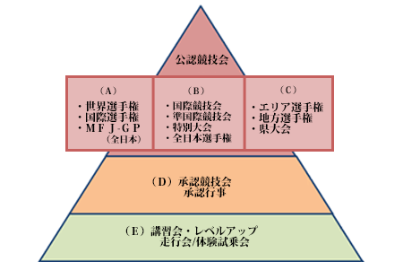 競技会格式図