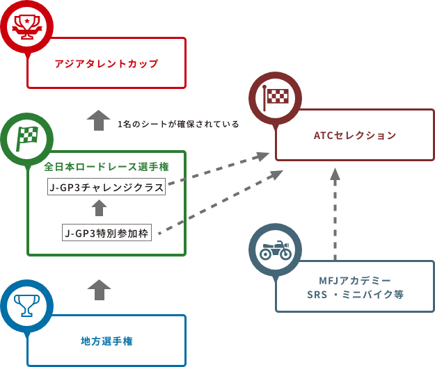 若手ライダー育成概念図