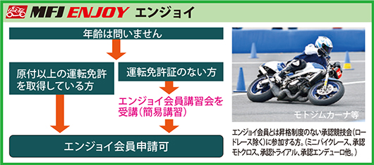 エンジョイのライセンス種類と取得条件