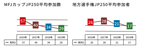 平均参加者数グラフ