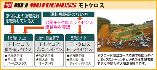 モトクロスのライセンス種類と取得条件