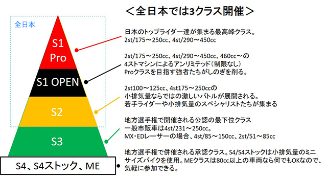 全日本では3クラス開催